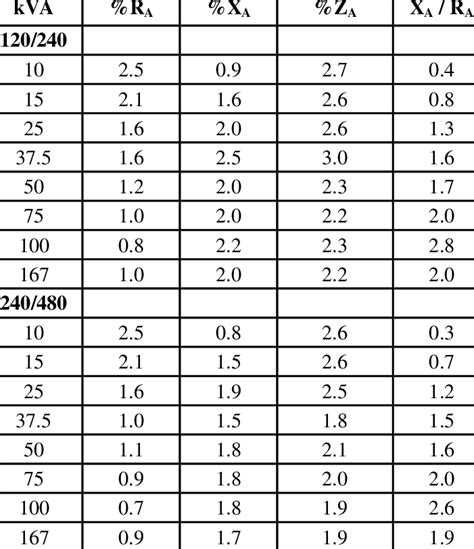 typical lv transformer impedance chart.